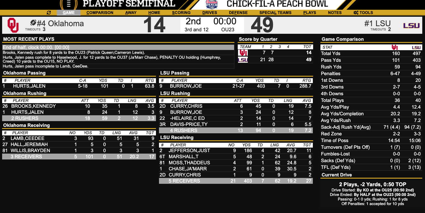 2019 Peach Bowl halftime stats