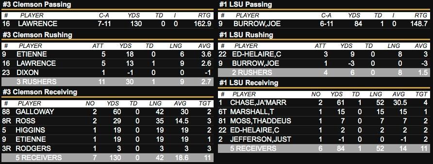 The LSU vs. Clemson box score