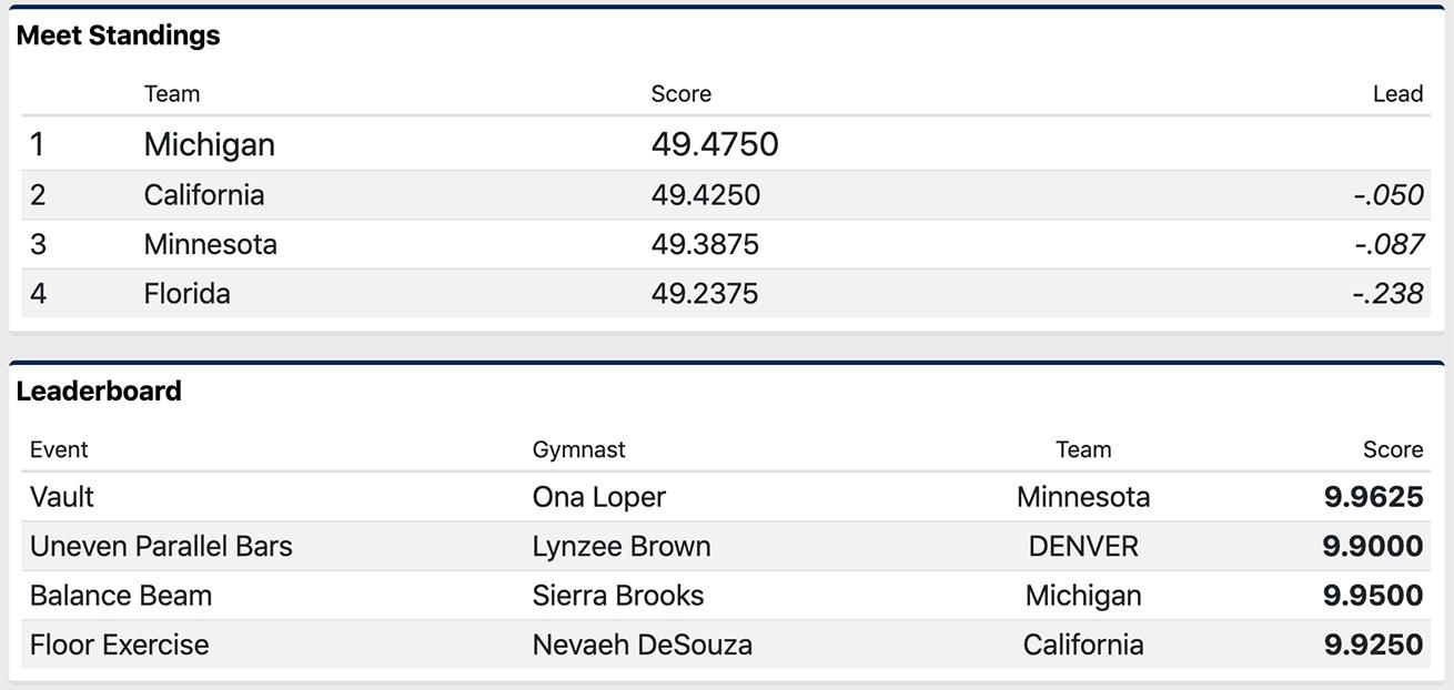 First rotation results for Session 1.