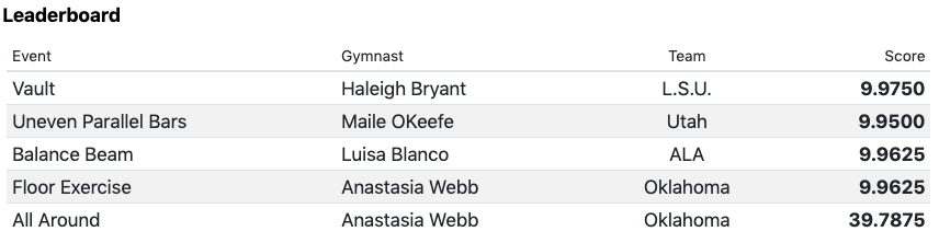 Session 2, rotation 4 leaderboard