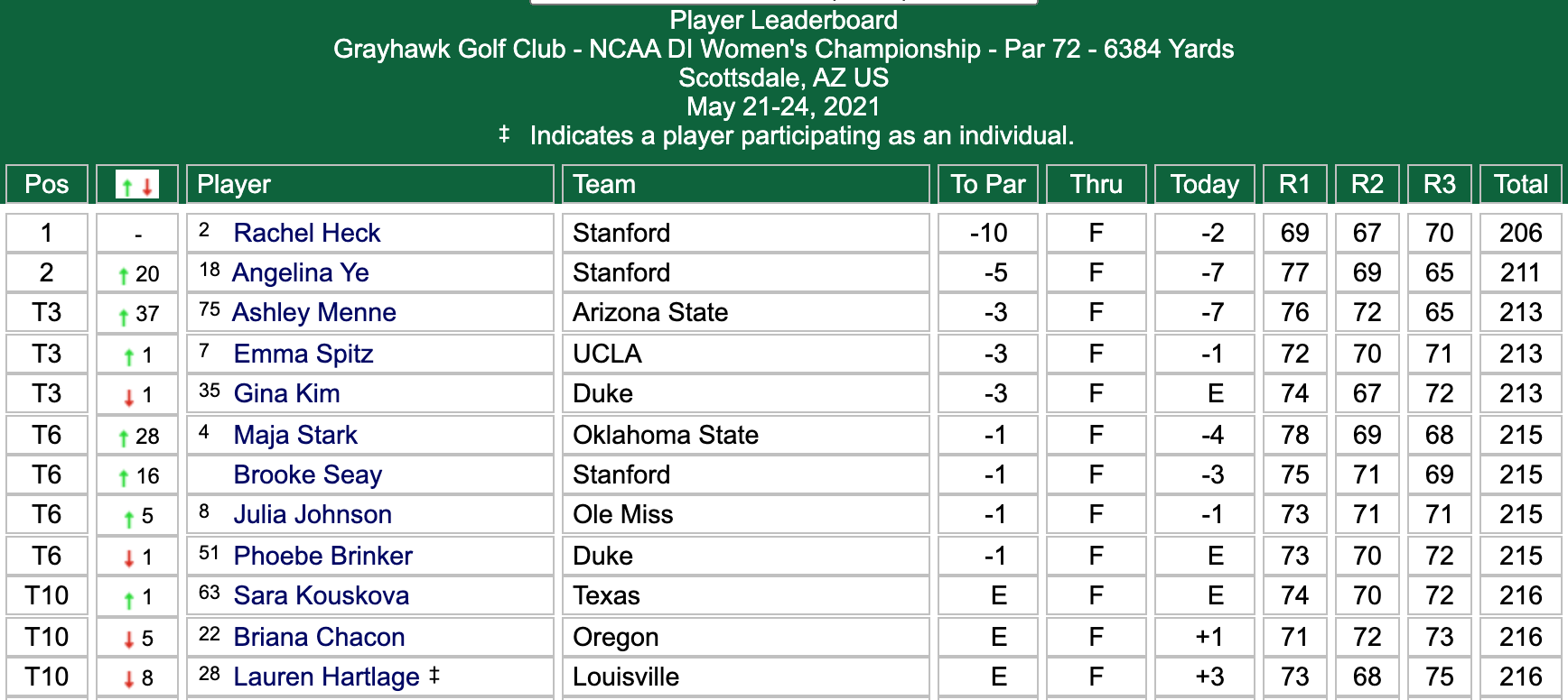 DI women's golf individual leaderboard (Day 3)