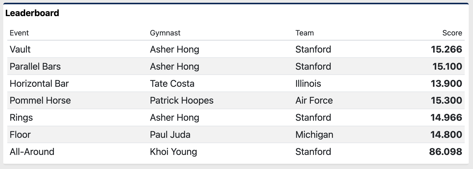 2024 men's gymnastic leaderboard
