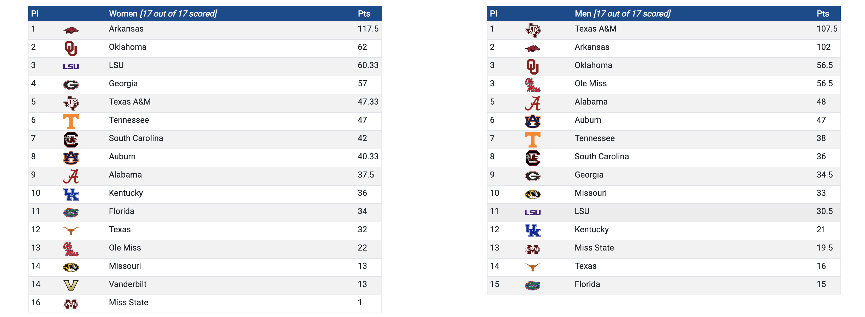 2025 championship results track and field
