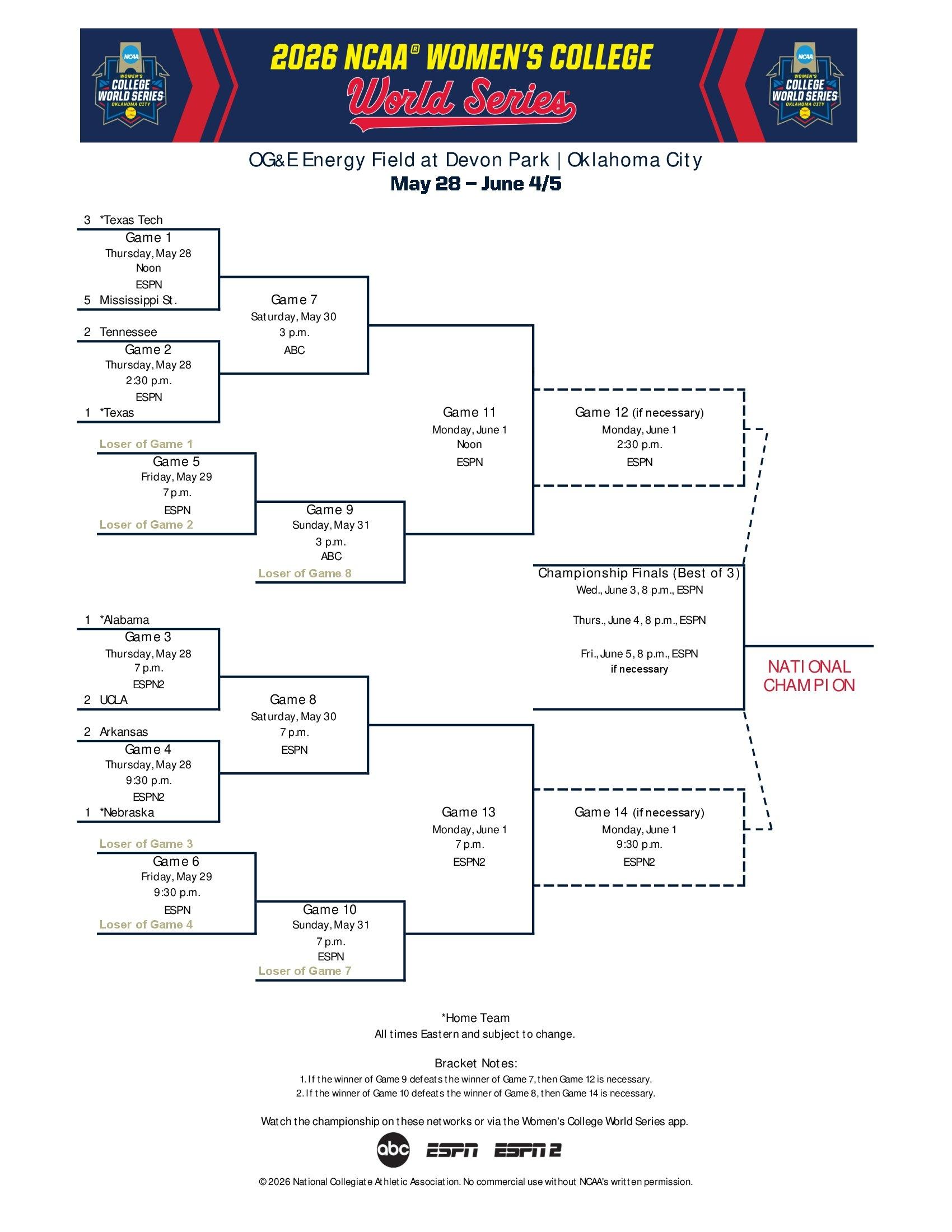 2026 Women's College World Series bracket