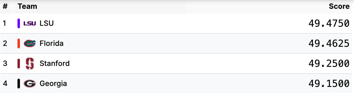 A table showing team standings in gymnastics.