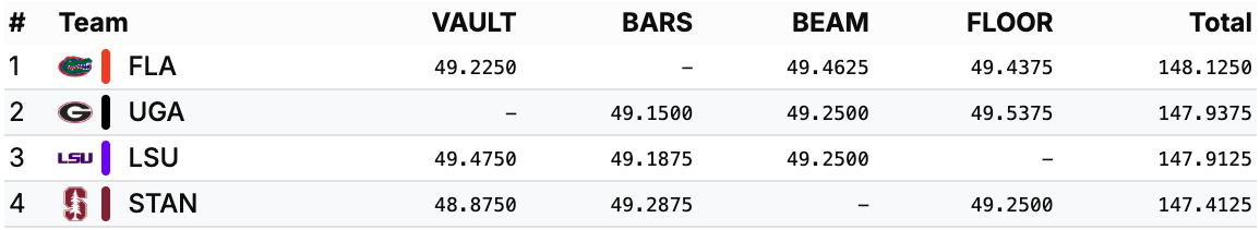A table showing team and event standings in gymnastics.