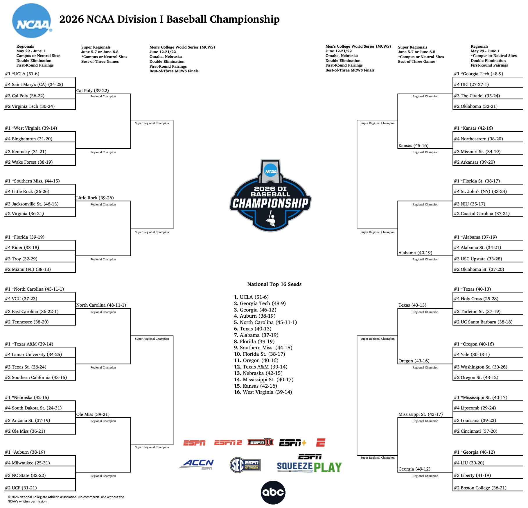 2026 DI baseball bracket