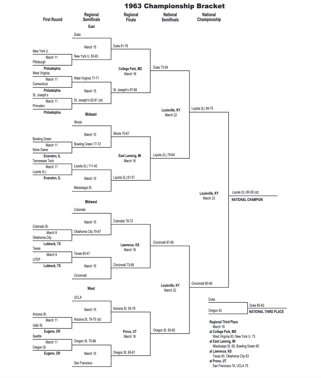 1963 NCAA tournament bracket