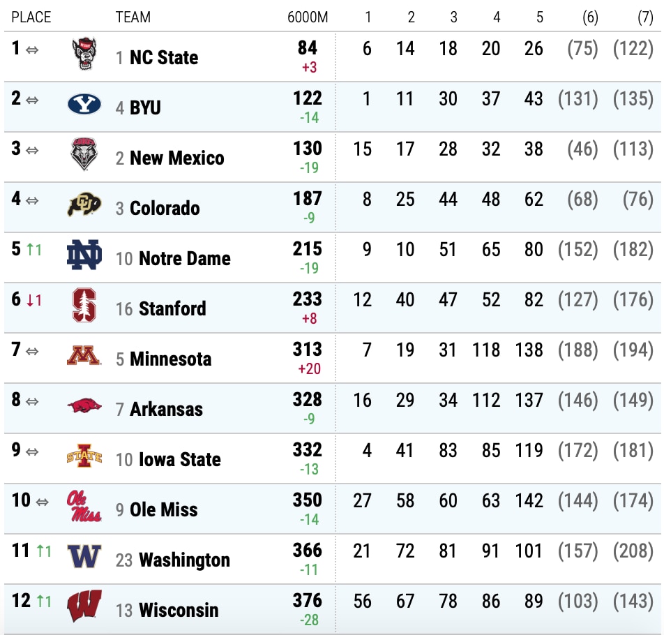 di women's cross country team final finishers 2021