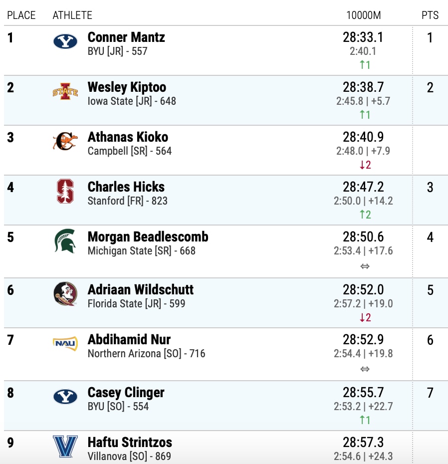 2021 men's cross country individual finishers final