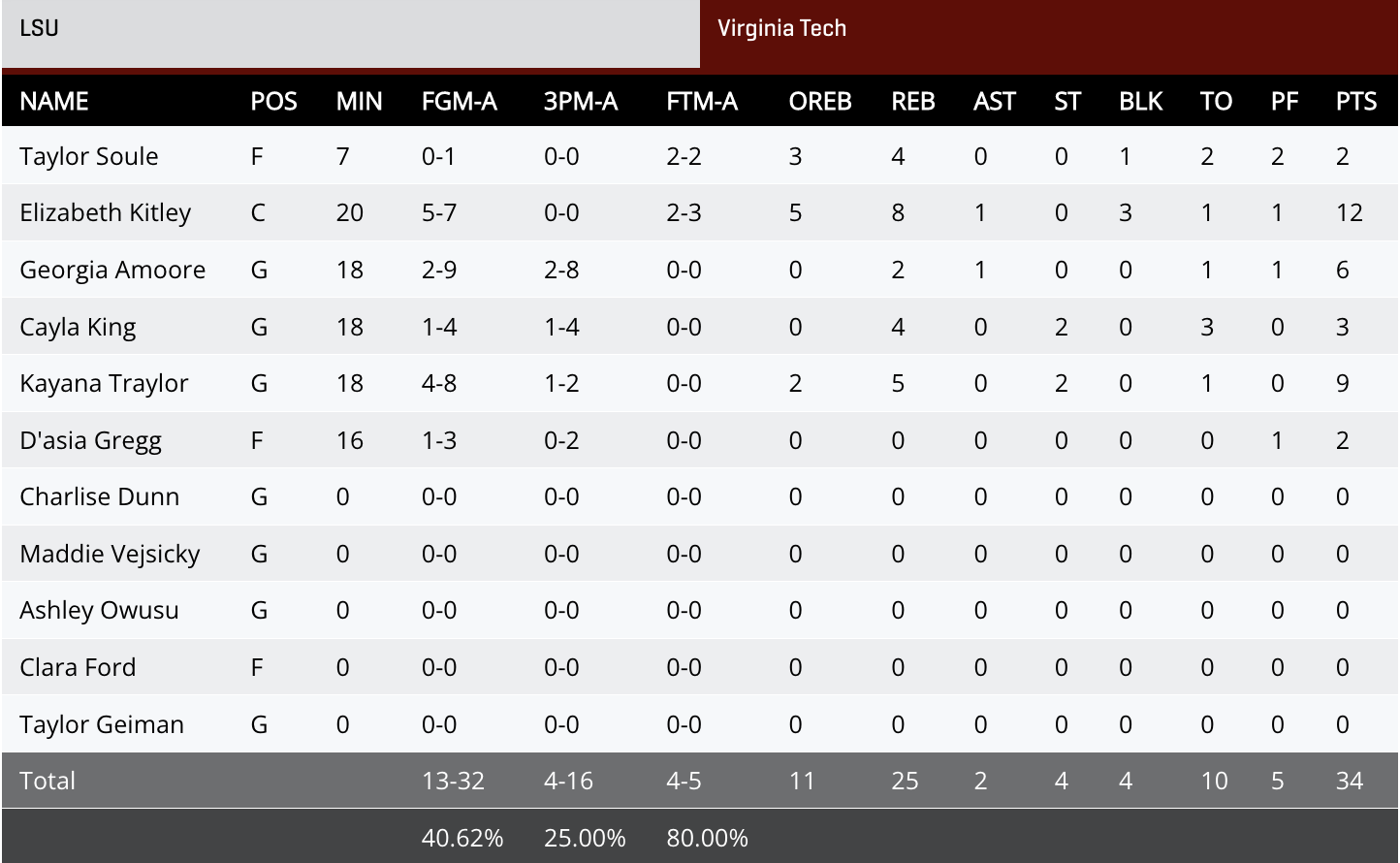 Virginia Tech women's basketball